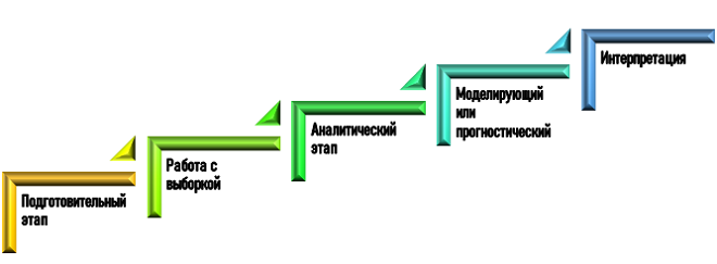 Этапы дискриминантного анализа Порядок проведения дискриминантного анализа