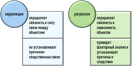 сходства и отличия корреляции и регрессии Разница между корреляцией и регрессией
