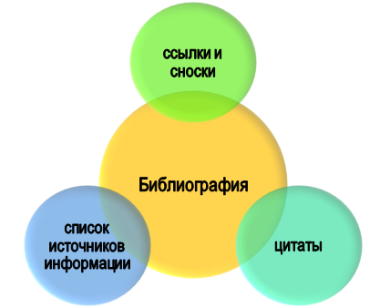 Основа библиографии