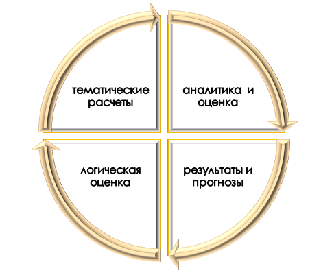 понятие и состав логистической регрессии Суть логистической регрессии
