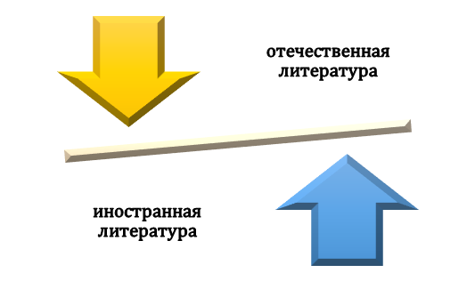 объем иностранной литературы в диссертации Каким должно быть соотношение отечественной и зарубежной литературы в диссертации?