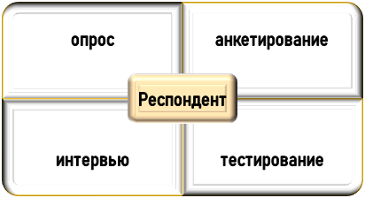 как работать с респондентами? Способы работы с респондентами