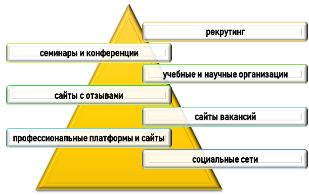 как искать респондентов? Способы поиска респондентов для исследования