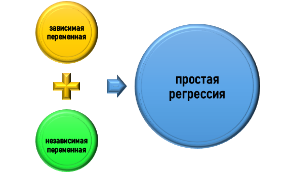 основа простой регрессии Суть простой регрессии