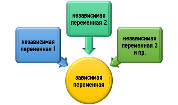 как работает множественная регрессия? Понятие множественной регрессии