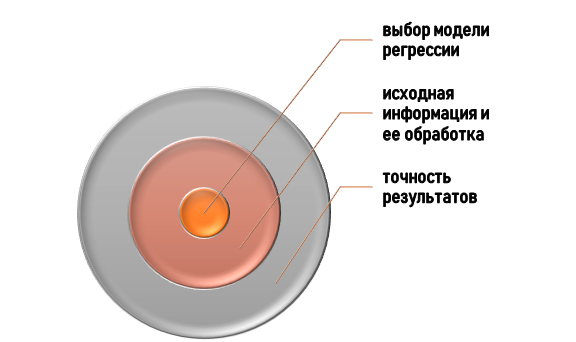 общие ошибки при оценке регрессии Базовые ошибки при исследовании регрессии