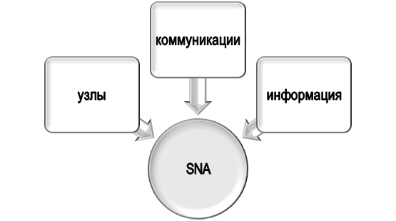 основа анализа социальных сетей SNA Что изучает SNA?