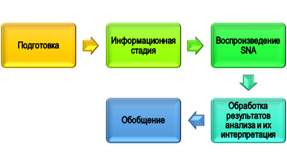 как проводить анализ социальных сетей SNA? Порядок проведения SNA