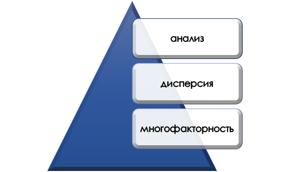 принципы проведения анализа MANOVA Основа MANOVA