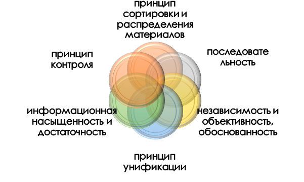 требования ля воспроизведения MANOVA Правила анализа методом MANOVA