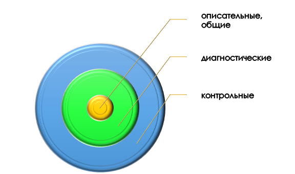 основные показатели MANOVA Какие показатели используют в MANOVA?