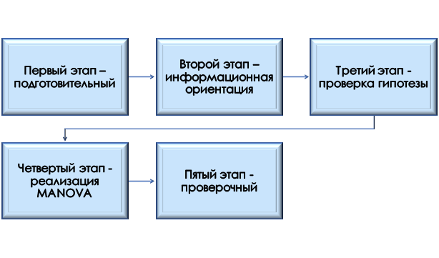 процесс дисперсионного анализа MANOVA Этапы MANOVA