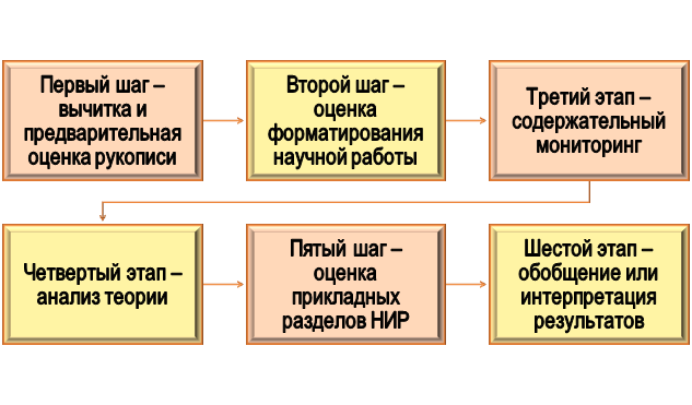 Порядок проведения технического анализа диссертации