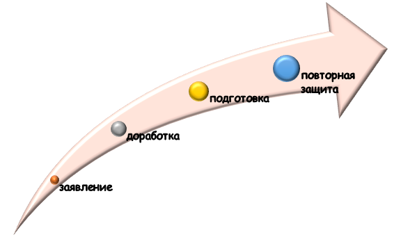 этапы повторной защиты диплома Ход повторной защиты диплома