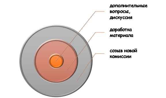 особенности повторной защиты дипломной работы Что ожидает студента перед и в ходе повторной защиты диплома?