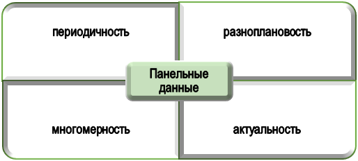 понятие панельных данных при выполнении диплома Признаки панельных данных для диплома