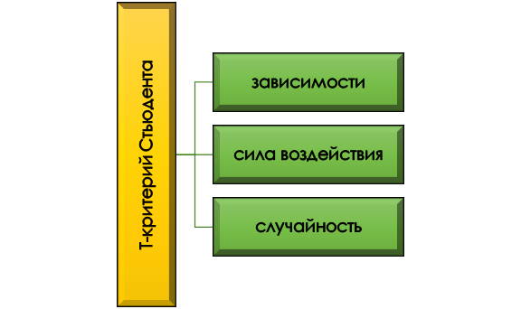 что измеряет t-критерий Стьюдента? Основа метода t-критерия Стьюдента