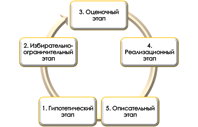 как использовать t-критерий Стьюдента в дипломе? Схема применения t-критерия Стьюдента