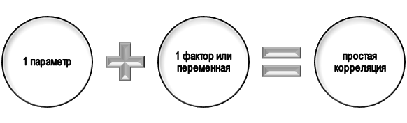 Понятие простой (частной) корреляции