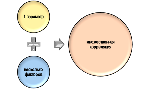 Особенности множественной корреляции