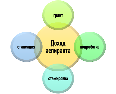 основа доходов аспиранта Источники дохода аспиранта