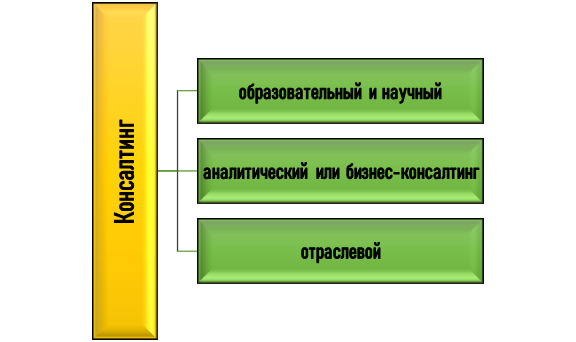 каким бывает консалтинг? Виды консалтинга