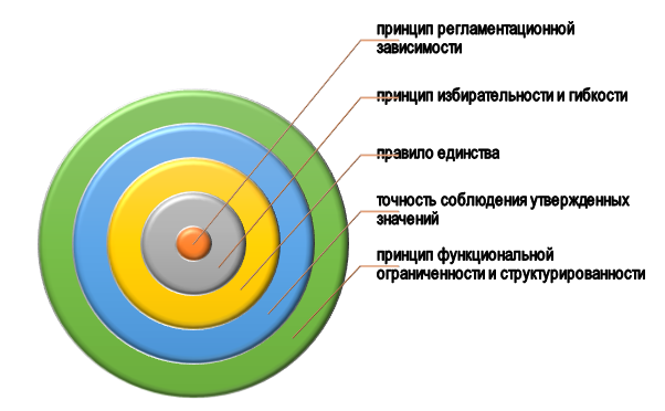 Принципы применения LaTeХ при написании диплома