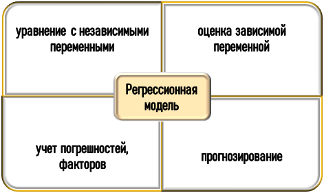 Понятие регрессионной модели
