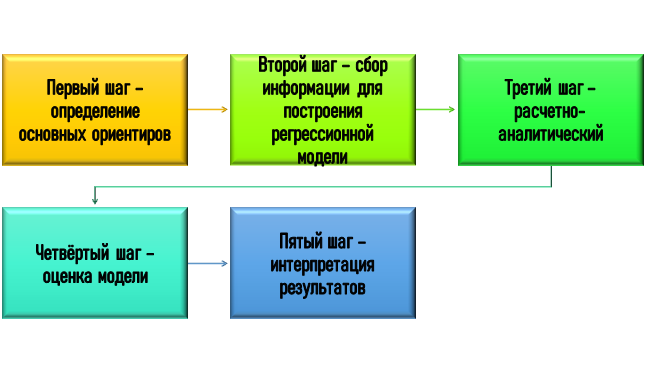 Процесс построения регрессионной модели