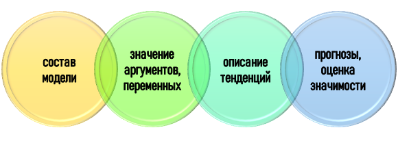 Акцент в описании регрессионной модели
