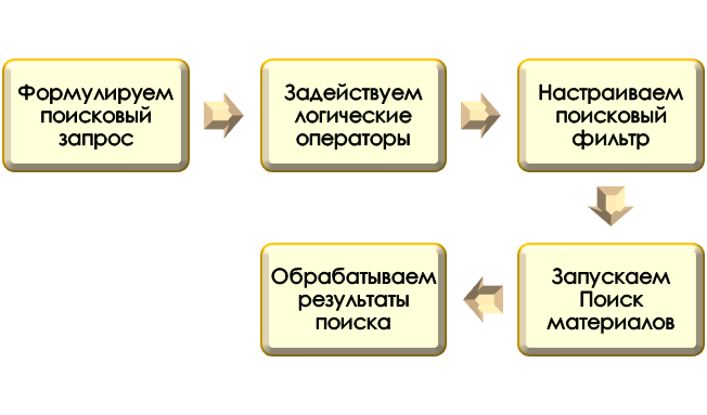 Порядок работы с Google Scholar