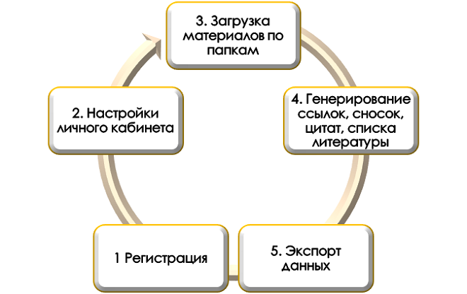 Процесс работы в Zotero