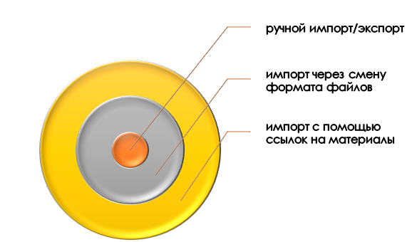 Синхронизация данных между Google Scholar и Zotero