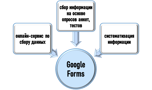 Основные возможности Google Forms