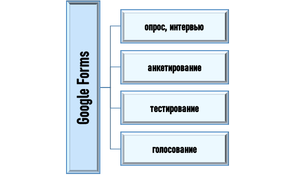 Способы применения Google Forms в рамках дипломного проектирования