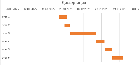 диаграмма Ганта на заказ Конечный формат диаграммы Ганта