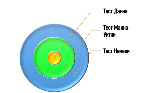 Дополнительные инструменты для расшифровки Н-критерия