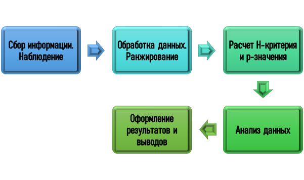Этапы работы над критерием Краскела-Уоллиса