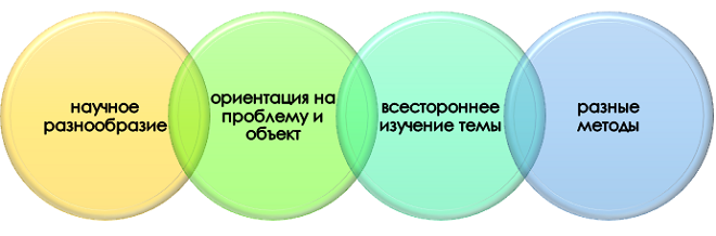 Признаки междисциплинарных исследований