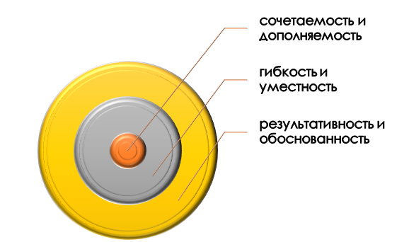 Правила подбора методов для междисциплинарных исследований