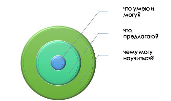 Суть исследовательского потенциала