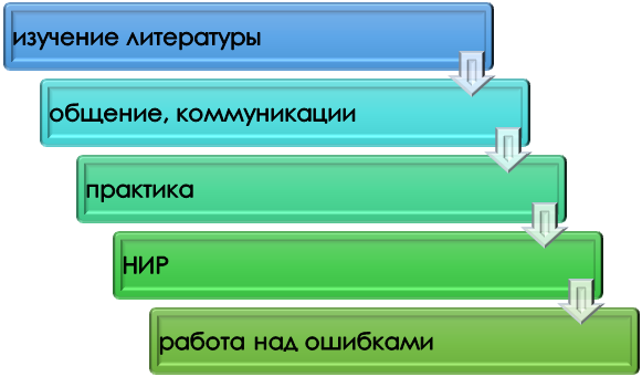 Техники развития исследовательского потенциала
