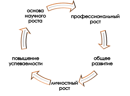 На что влияет исследовательский потенциал?