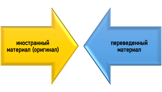 официальный перевод научной литературы на заказ Виды иноязычной информации
