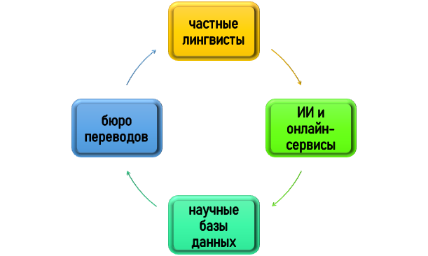 как найти официальный период научной литературы? Поиск официального перевода научной литературы