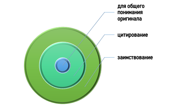 использование официального перевода научной литературы в НИР Способы использования официального перевода научной литературы