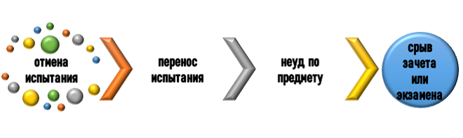 что нужно для срыва экзамена? Виды срыва экзамена или зачета