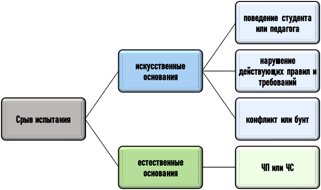 техники срыва экзамена или зачета Виды и способы срыва зачета или экзамена