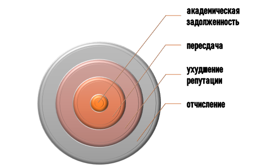 к чему приводит срыв зачета или экзамена? Последствия срыва зачета или экзамена