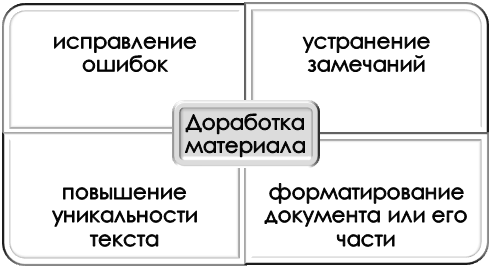 Что дает доработка материала?
